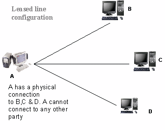 Leased-line configuration