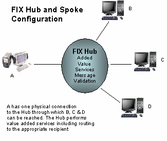 Hub-and-spoke configuration