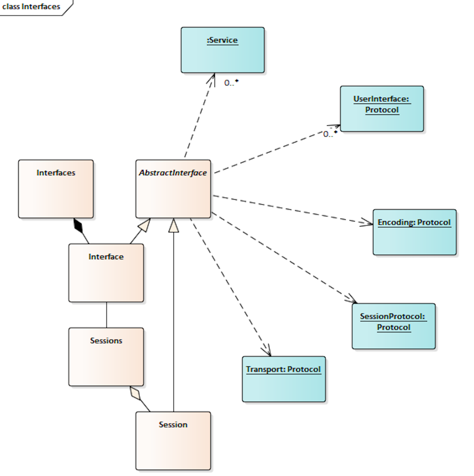 Orchestra Interfaces Metamodel – Session Provisioning