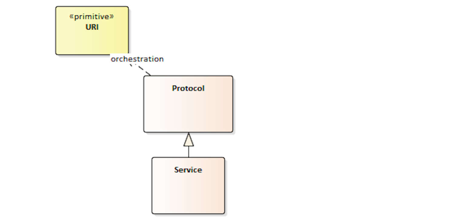Orchestra Interfaces Metamodel – Service Offering