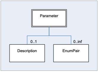 Parameter Hierarchy