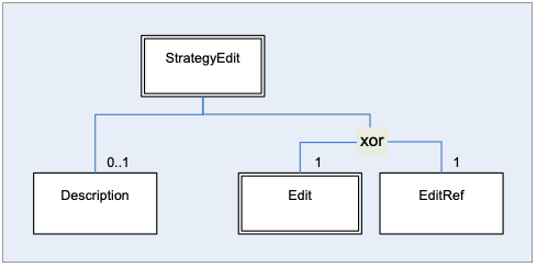 StrategyEdit Hierarchy